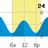 Cape Romain tide chart for Wednesday, May 24, 2023