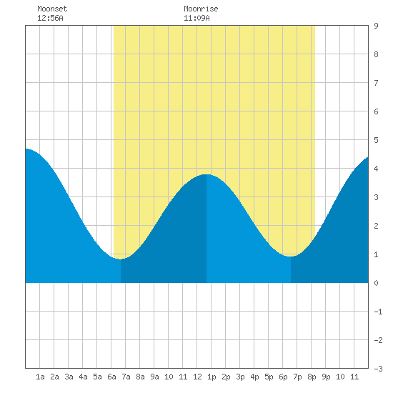 Cape Romain tide chart for Thursday, May 25, 2023
