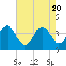 Cape Romain tide chart for Sunday, May 28, 2023