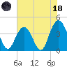 Cape Romain tide chart for Sunday, June 18, 2023
