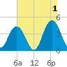 Cape Romain tide chart for Thursday, June 1, 2023
