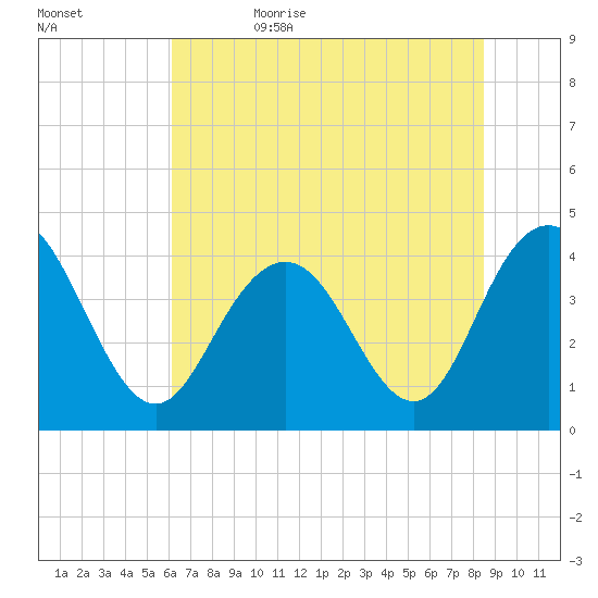 Cape Romain tide chart for Thursday, June 22, 2023