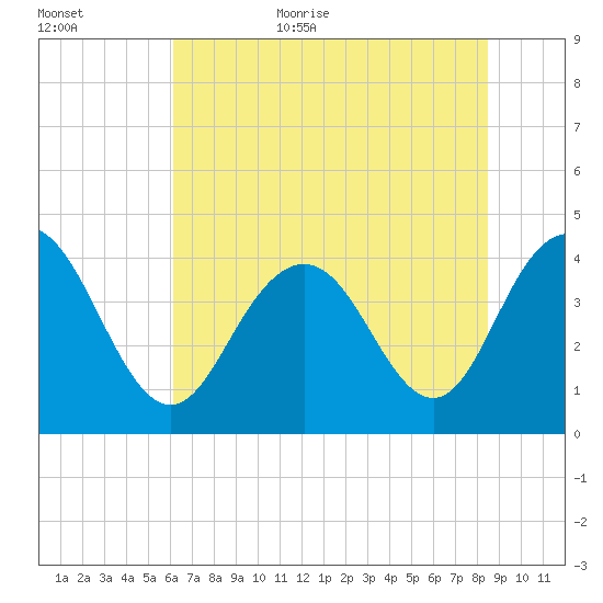 Cape Romain tide chart for Friday, June 23, 2023