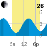 Cape Romain tide chart for Monday, June 26, 2023