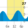 Cape Romain tide chart for Tuesday, June 27, 2023