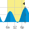 Cape Romain tide chart for Sunday, June 4, 2023