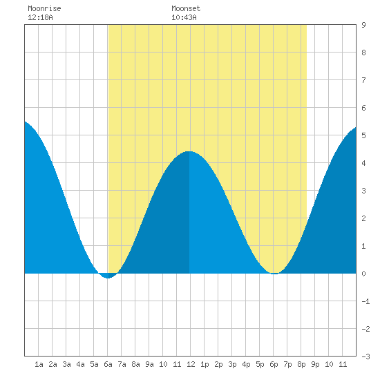 Cape Romain tide chart for Thursday, June 8, 2023