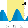 Cape Romain tide chart for Monday, July 10, 2023
