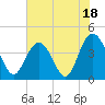 Cape Romain tide chart for Tuesday, July 18, 2023
