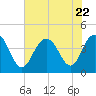 Cape Romain tide chart for Saturday, July 22, 2023