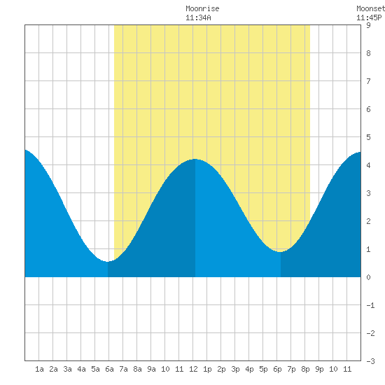Cape Romain tide chart for Sunday, July 23, 2023