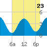Cape Romain tide chart for Sunday, July 23, 2023
