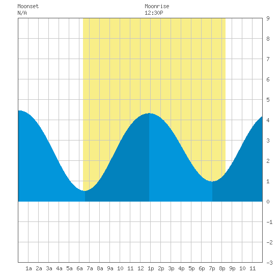 Cape Romain tide chart for Monday, July 24, 2023