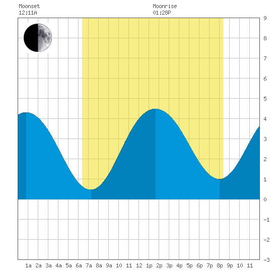 Cape Romain tide chart for Tuesday, July 25, 2023