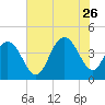 Cape Romain tide chart for Wednesday, July 26, 2023