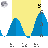 Cape Romain tide chart for Monday, July 3, 2023