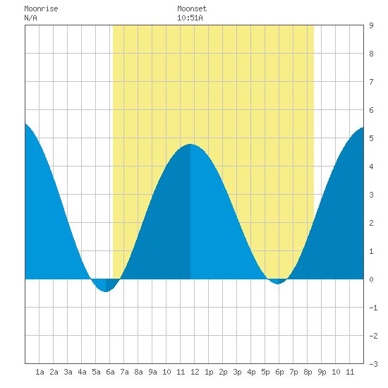 Cape Romain tide chart for Friday, July 7, 2023