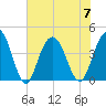 Cape Romain tide chart for Friday, July 7, 2023