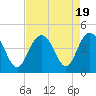 Cape Romain tide chart for Saturday, August 19, 2023