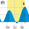 Cape Romain tide chart for Tuesday, August 1, 2023