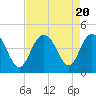 Cape Romain tide chart for Sunday, August 20, 2023