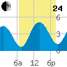 Cape Romain tide chart for Thursday, August 24, 2023
