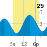 Cape Romain tide chart for Friday, August 25, 2023