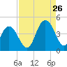 Cape Romain tide chart for Saturday, August 26, 2023