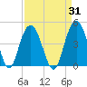 Cape Romain tide chart for Thursday, August 31, 2023
