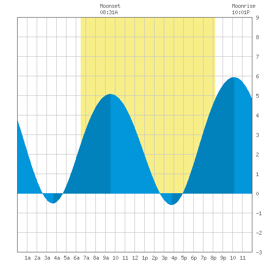 Cape Romain tide chart for Thursday, August 3, 2023
