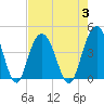 Cape Romain tide chart for Thursday, August 3, 2023