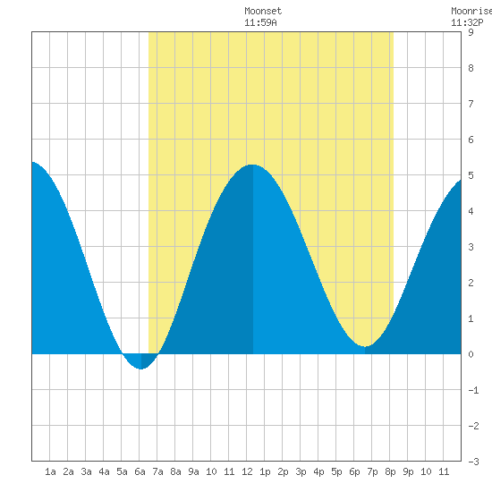 Cape Romain tide chart for Sunday, August 6, 2023