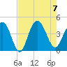 Cape Romain tide chart for Monday, August 7, 2023