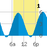Cape Romain tide chart for Friday, September 1, 2023