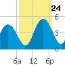 Cape Romain tide chart for Sunday, September 24, 2023
