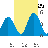 Cape Romain tide chart for Monday, September 25, 2023