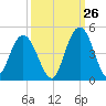 Cape Romain tide chart for Tuesday, September 26, 2023