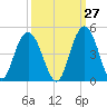 Cape Romain tide chart for Wednesday, September 27, 2023