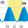 Cape Romain tide chart for Friday, September 29, 2023