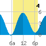Cape Romain tide chart for Monday, September 4, 2023