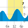 Cape Romain tide chart for Thursday, September 7, 2023