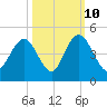 Cape Romain tide chart for Tuesday, October 10, 2023