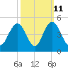 Cape Romain tide chart for Wednesday, October 11, 2023