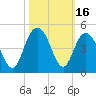 Cape Romain tide chart for Monday, October 16, 2023