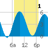 Cape Romain tide chart for Sunday, October 1, 2023