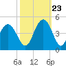 Cape Romain tide chart for Monday, October 23, 2023