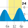Cape Romain tide chart for Tuesday, October 24, 2023