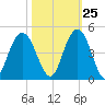 Cape Romain tide chart for Wednesday, October 25, 2023