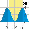 Cape Romain tide chart for Thursday, October 26, 2023