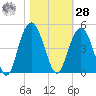 Cape Romain tide chart for Saturday, October 28, 2023